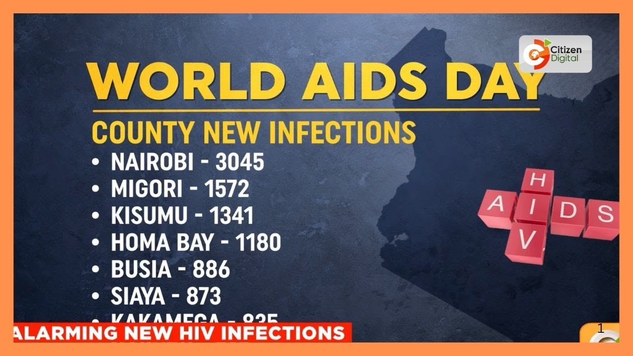 Nairobi now leads in new HIV cases nationwide