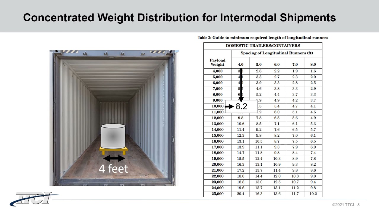 2021 Concentrated Weight in Intermodal