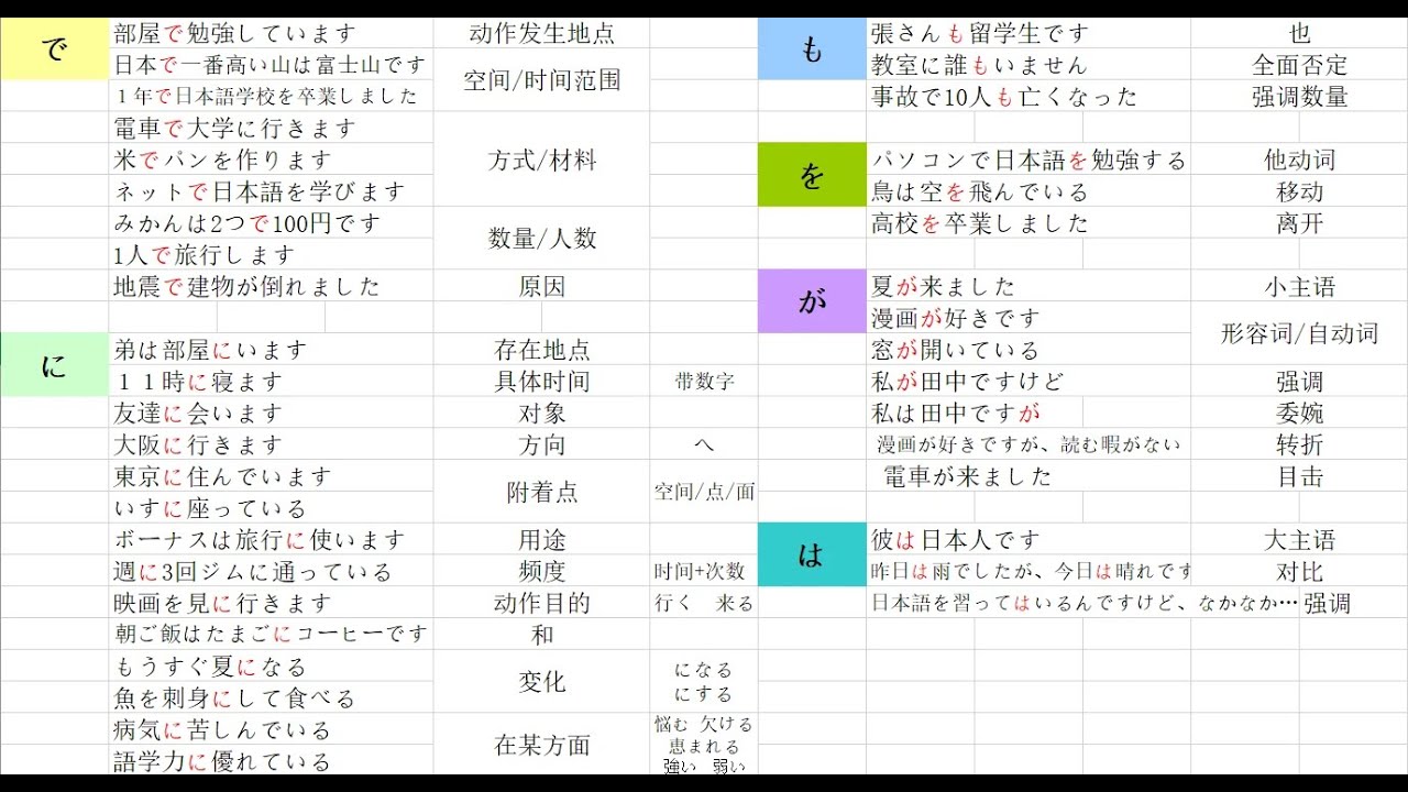 日本語六大助詞用法總結 6 Most frequently used Japense Particles