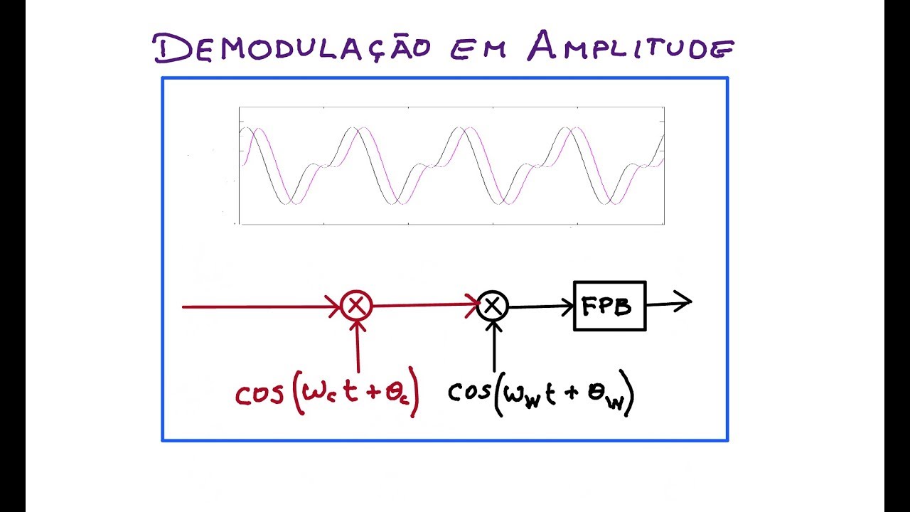 Demodulação em Amplitude (ELT007, ELT060)