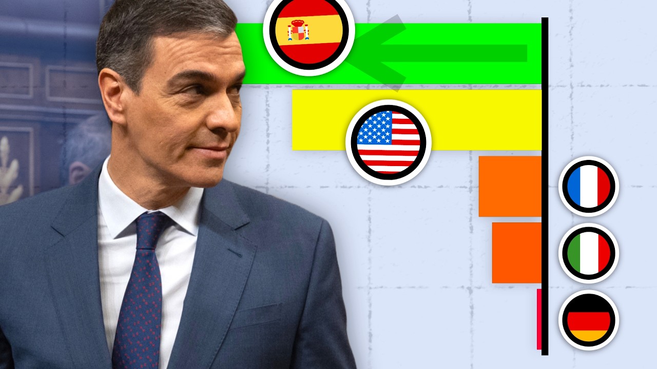 Why Spain's Economy is Outperforming the Rest of Europe
