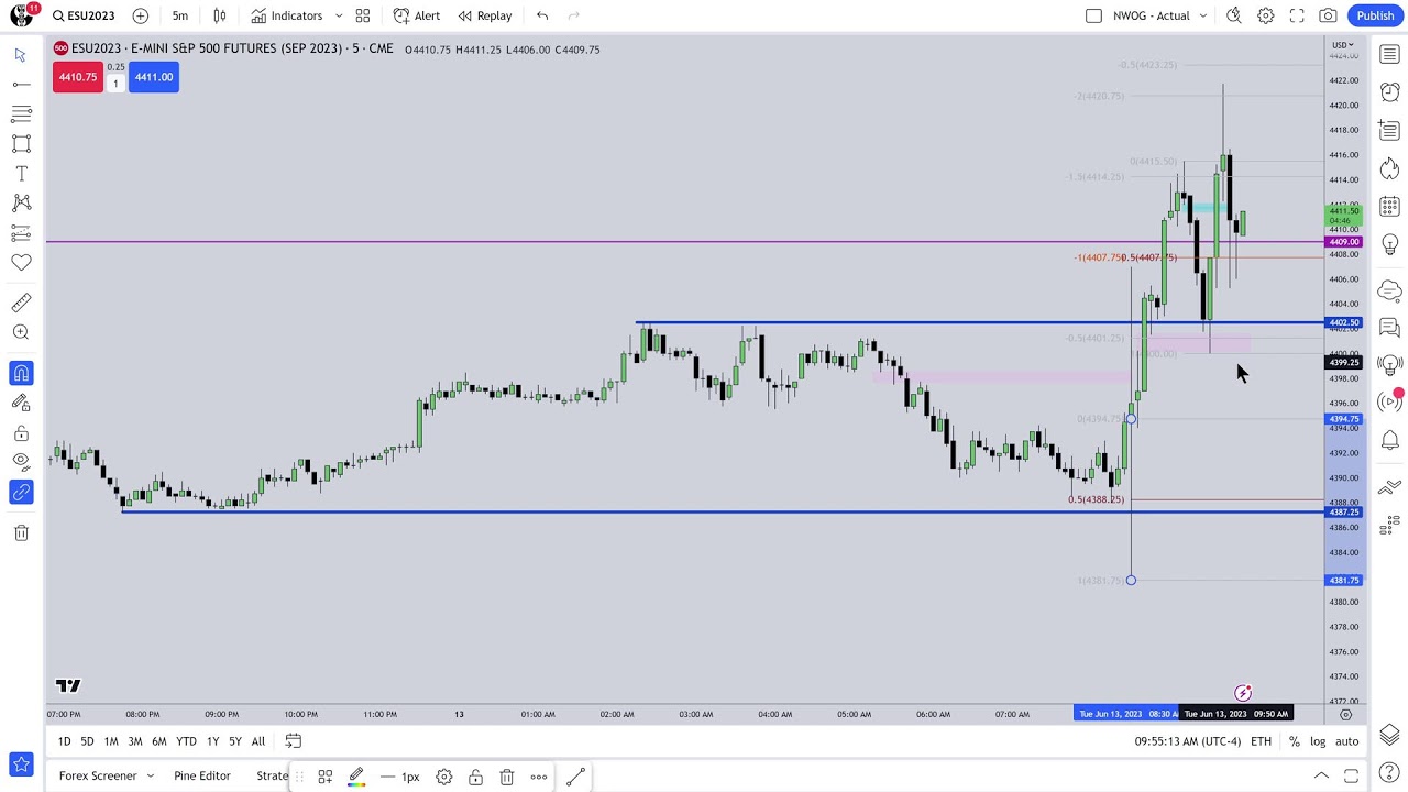 Tuesday June 13, 2023 \ CPI & Price Action Lecture