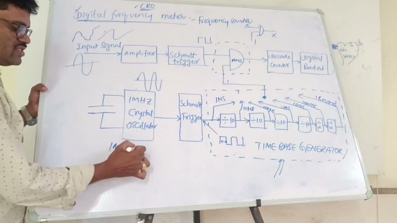 Digital Frequency meter