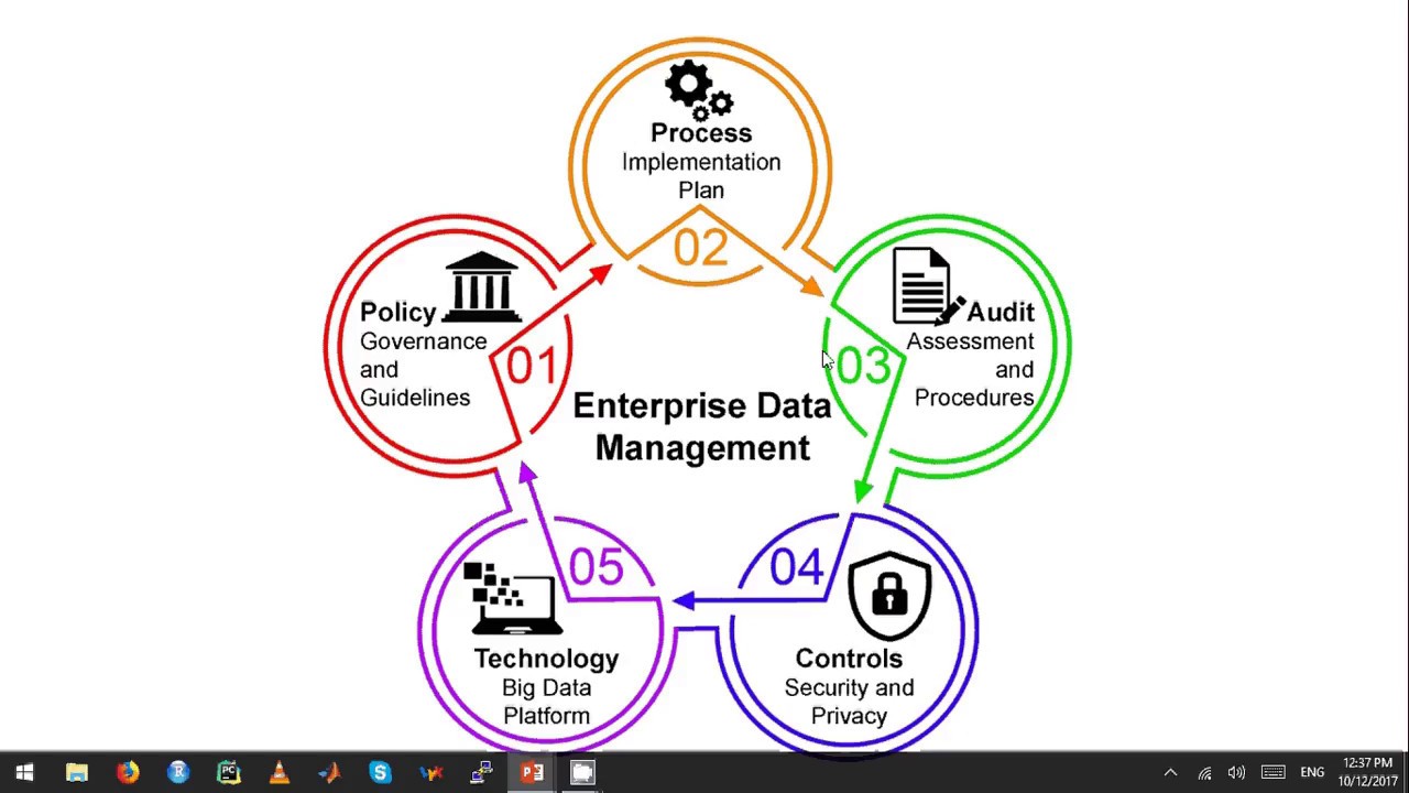 Enterprise Data Management Part 2