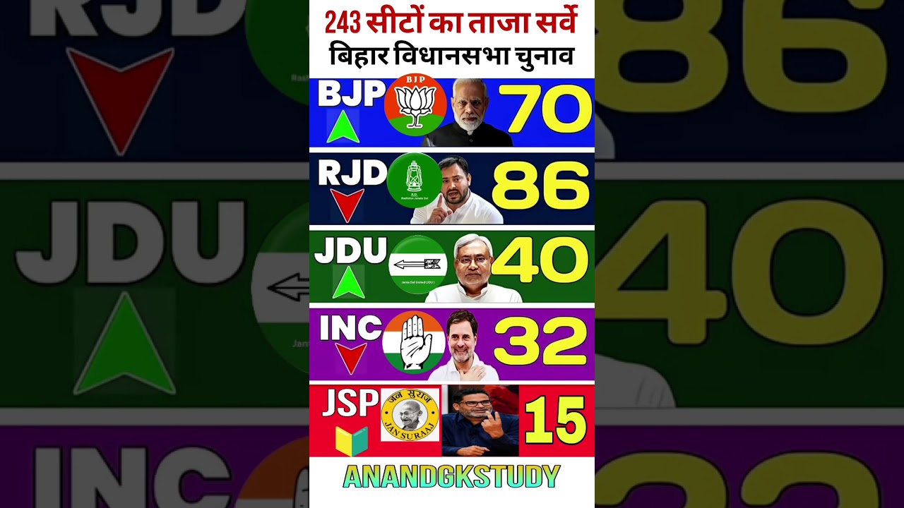 Bihar Assembly Elections 2025: First C-Voter Opinion Poll survey out! #biharpolitics