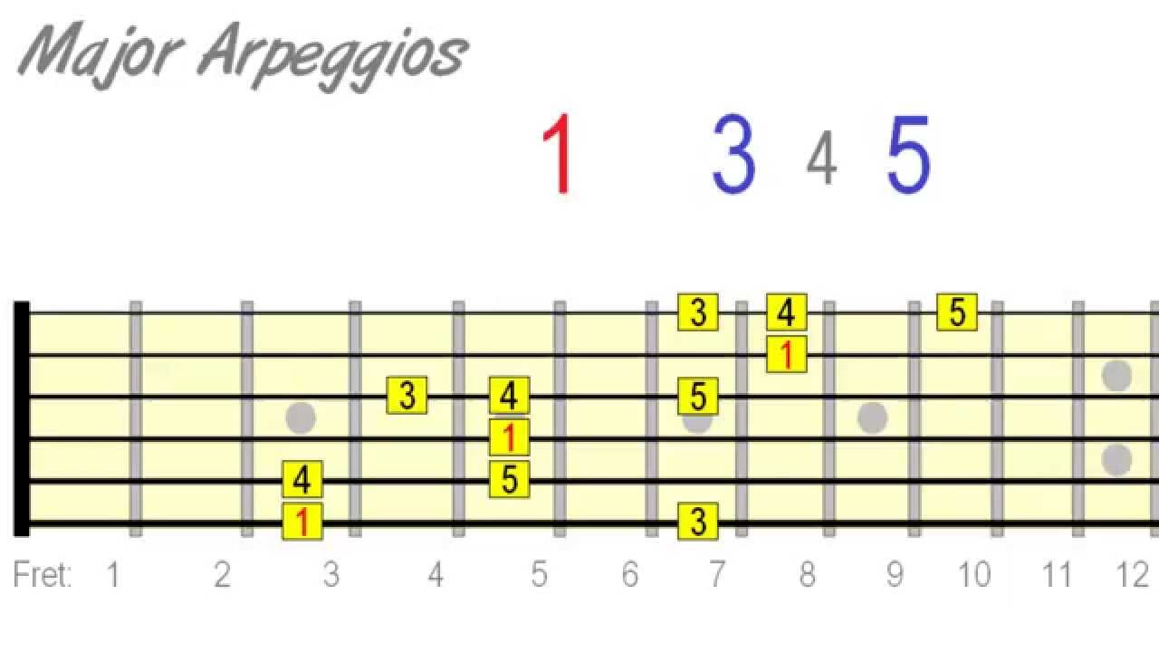 Embellishing Arpeggios on Guitar