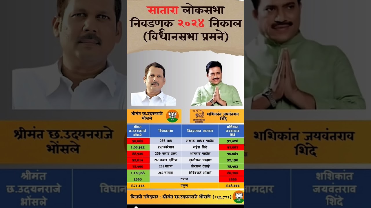 Satara Loksabha Result 2024 Assemblywise#satara #election #loksabha #result #assembly #news #yt