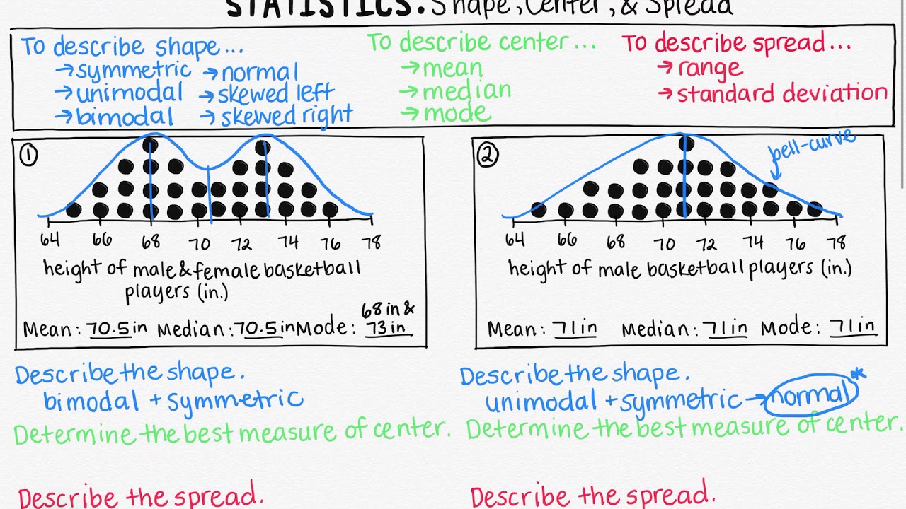 Shape, Center and Spread