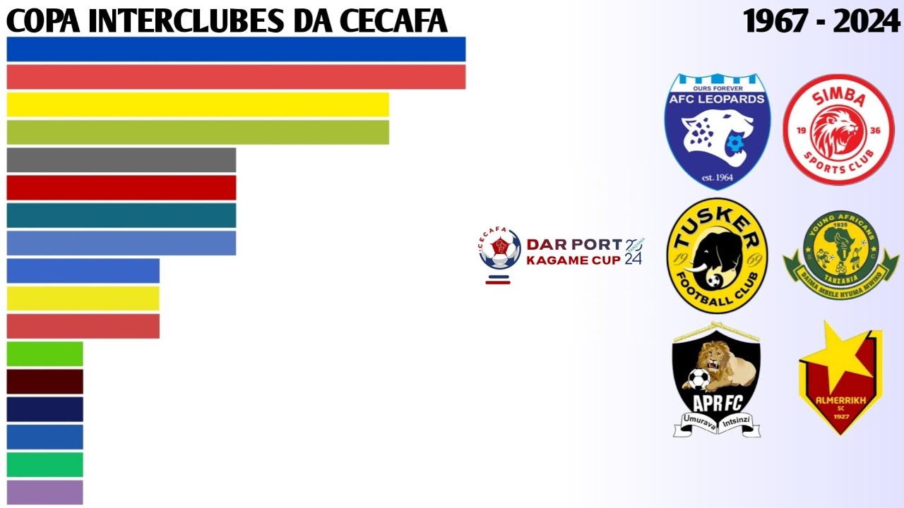 Campeões da Kagame Interclub Cup (1967 - 2024) | Copa Interclubes da CECAFA