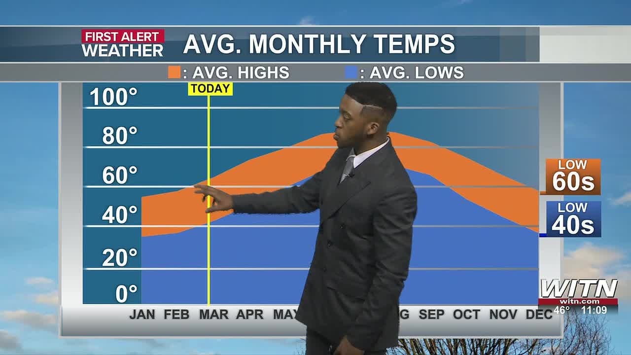 80s possible this week