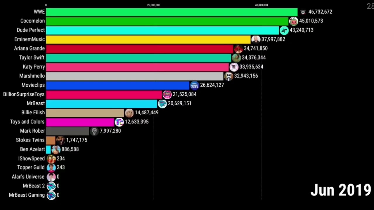 The Most Subscribed USA YouTube Channels 2006-2030 | MrBeast Vs Stokes Twins @KeysonStats 