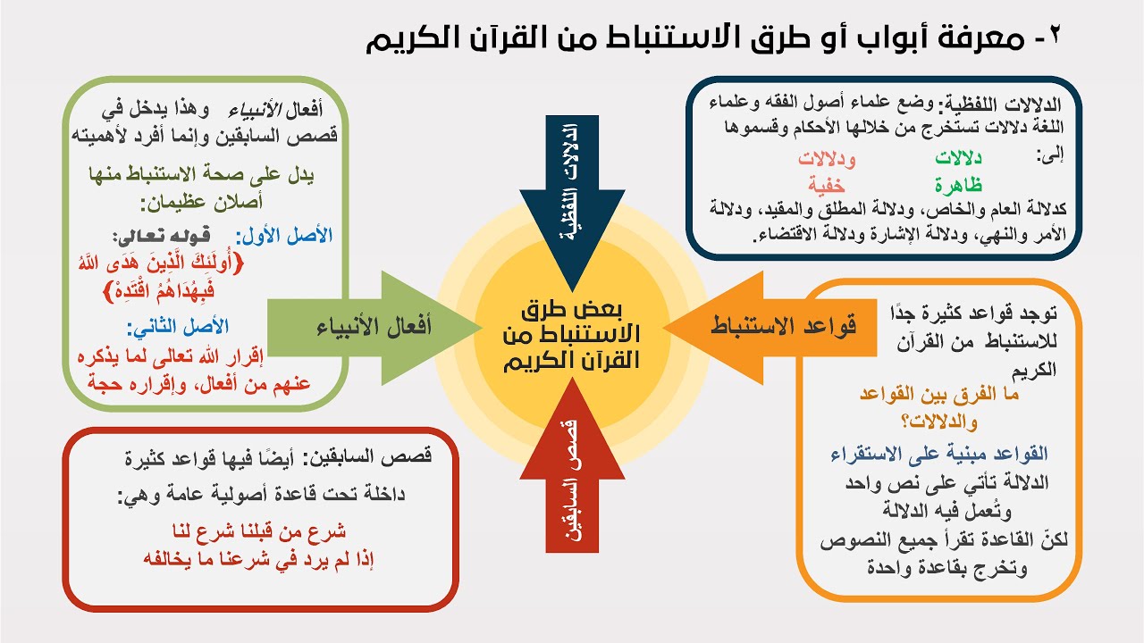 06- جانب التأهيل || الركيزة الثانية: معرفة طرق الاستنباط من القرآن الكريم