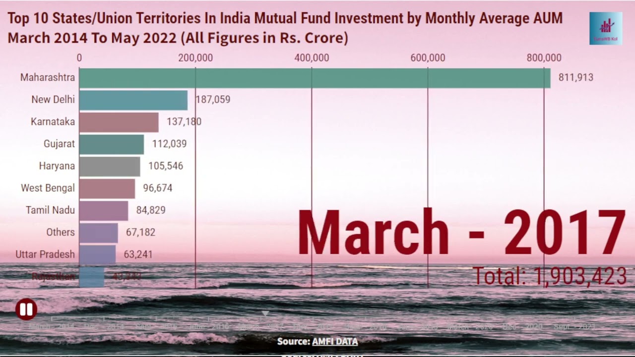 Top 10 States In India Mutual Fund Investment By AUM ( March 2014 To May 2022) || Mutual Funds