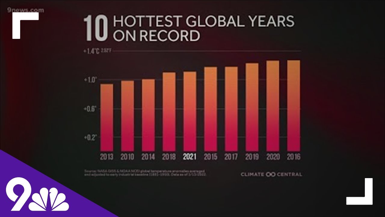 2021 was the sixth hottest year globally, said NOAA