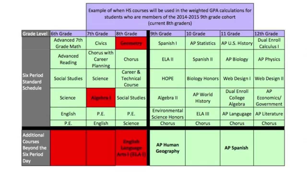 Weighted GPA