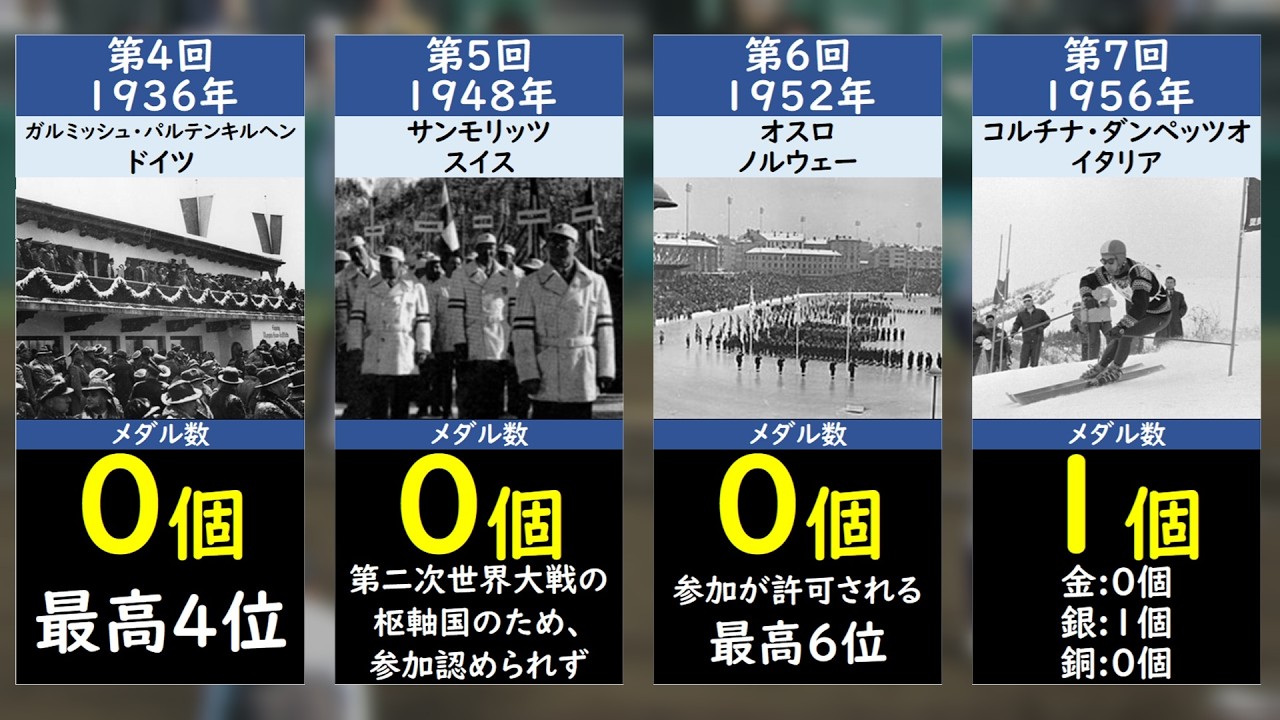 【冬季五輪】日本歴代メダル数一覧