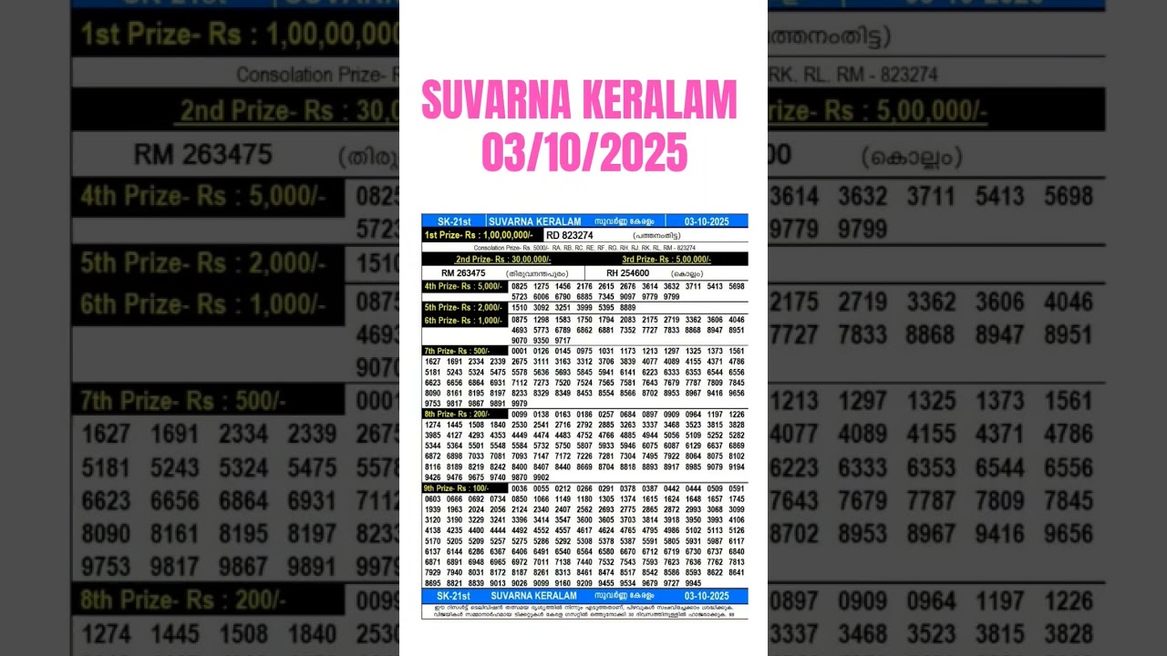 ✨ SUVARNA KERALAM SK-21 Lottery Result Today 03.10.25|Kerala Lottery Live| lottery Result Live Today