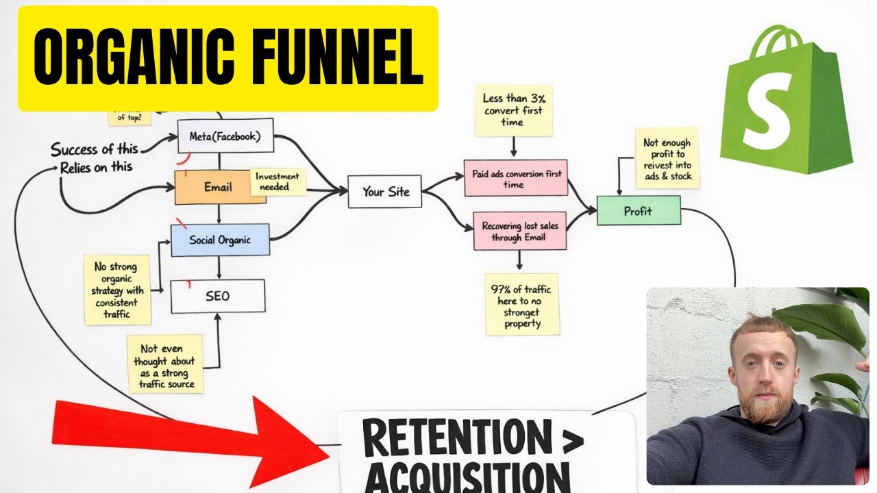 Скопируйте и вставьте эту воронку удержания клиентов Shopify на 2026 год (для снижения затрат на ...