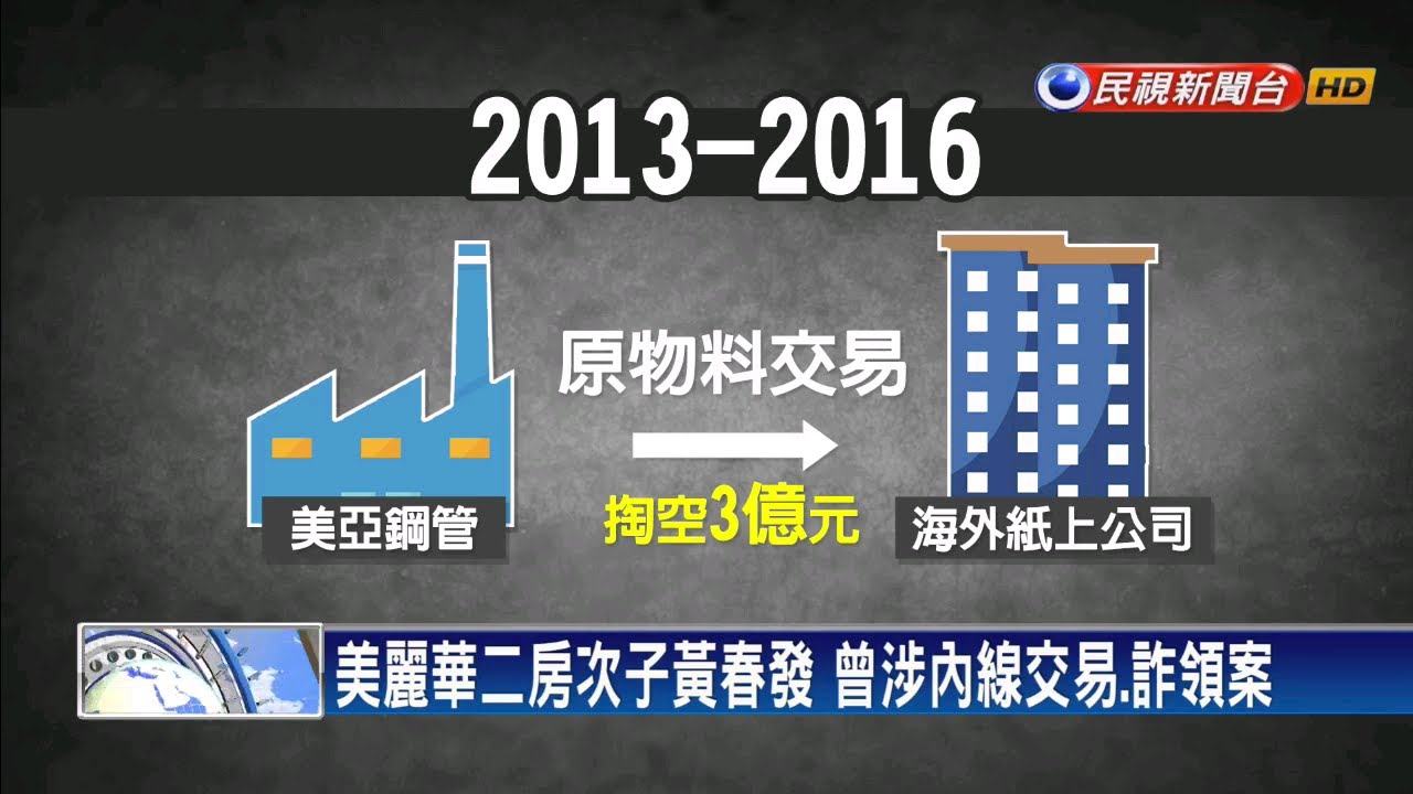 涉掏空美亞鋼管3億 美麗華黃春發訊後交保－民視新聞