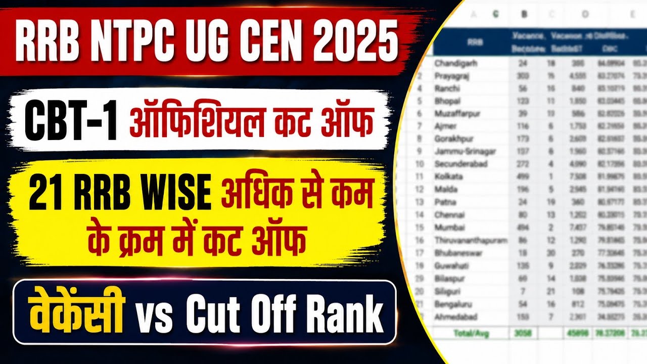 RRB NTPC UG 2025 All 21 Zone Wise CBT-1 Cut Off | NTPC UG Exam 2026 CBT 1 21 RRB wise Cut Off 