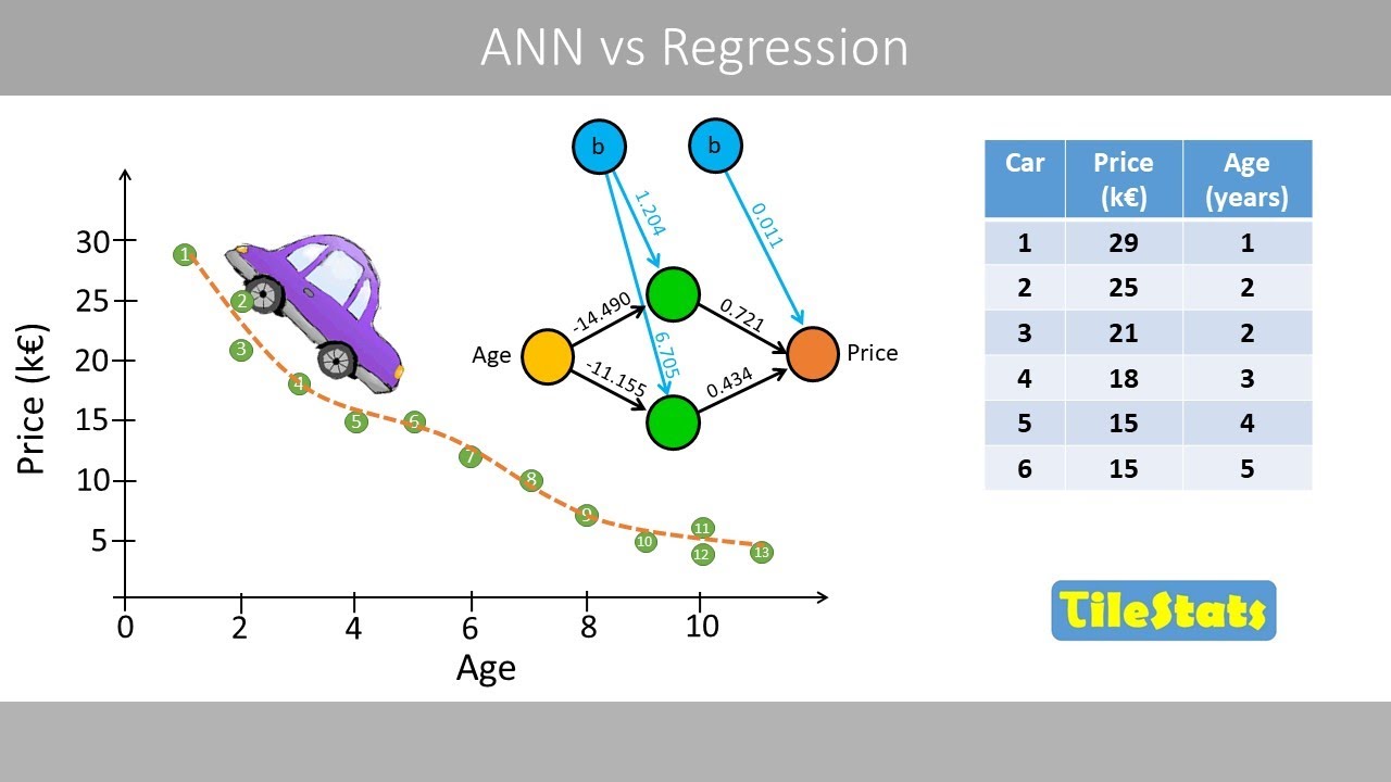 Neural networks with continuous output | ANN vs Regression