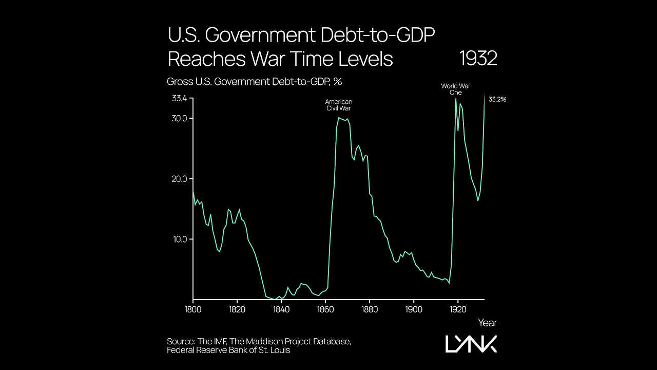 US government debt-to-GDP has surged to World War II levels