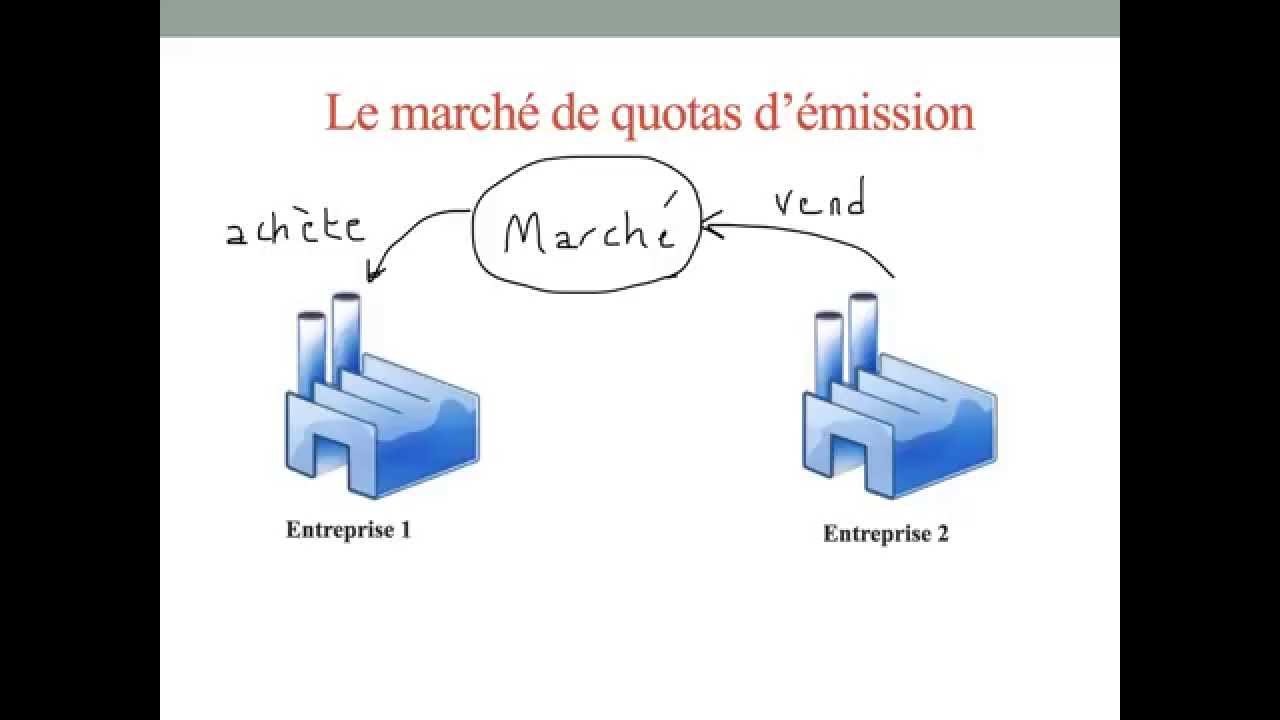 Les politiques climatiques