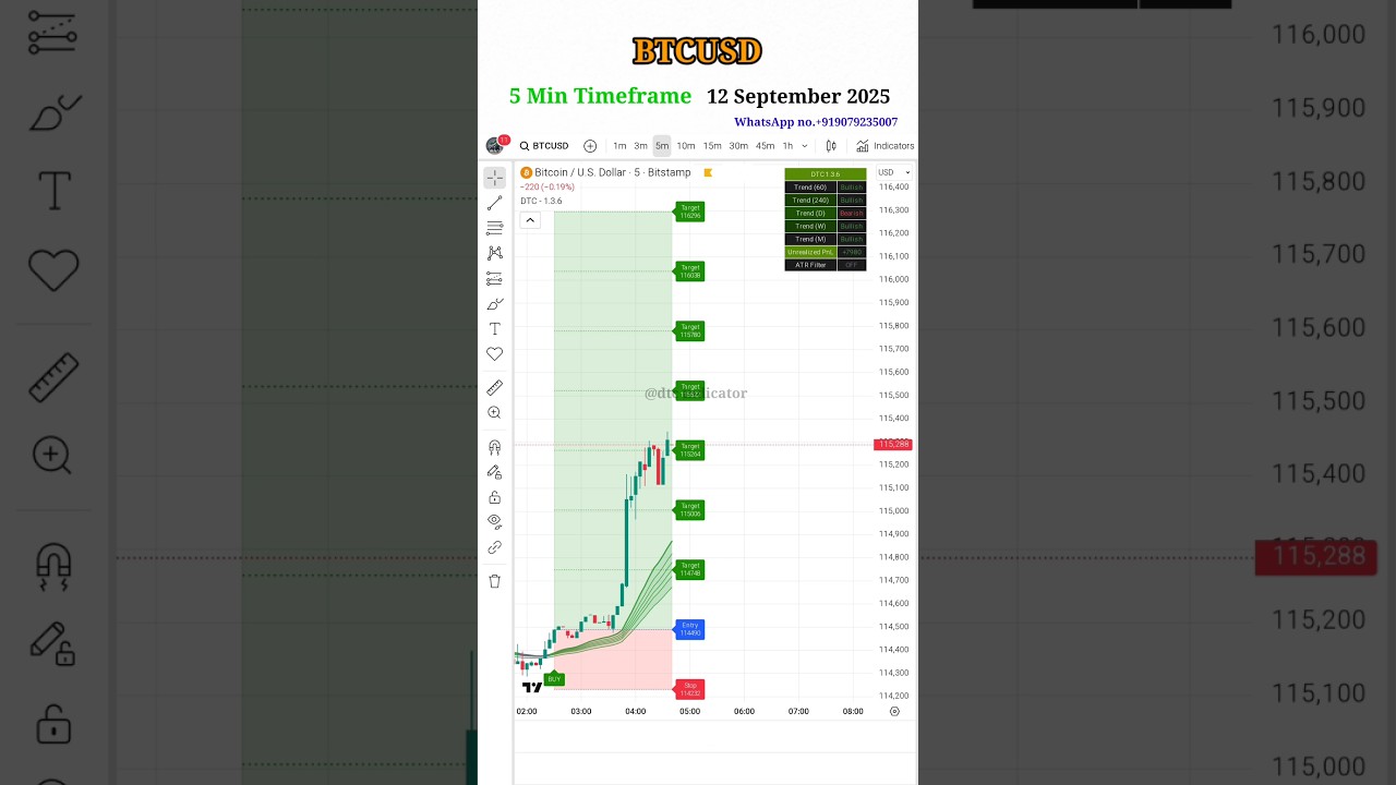 BTC/USD 5 Min Chart Analysis 🔥 | Live Crypto Scalping Strategy | Bitcoin Price Action 🔥#shorts