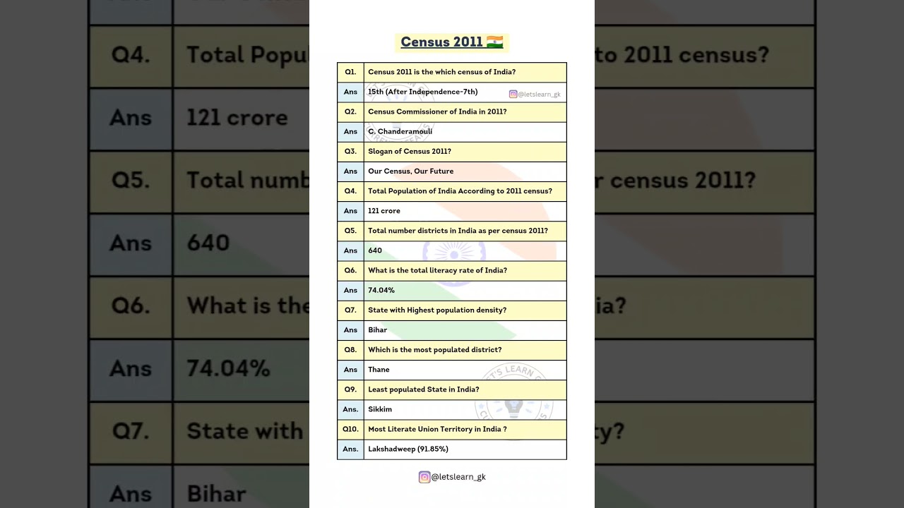 Census 2011 Most Important Questions. PDF available on Telegram Channel.