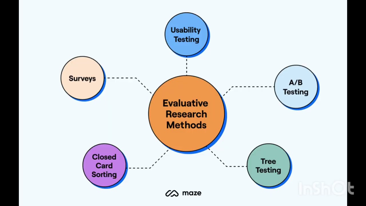 Types of Research - Fundamental, empirical, qualitative, quantitative, evaluation research in Tamil