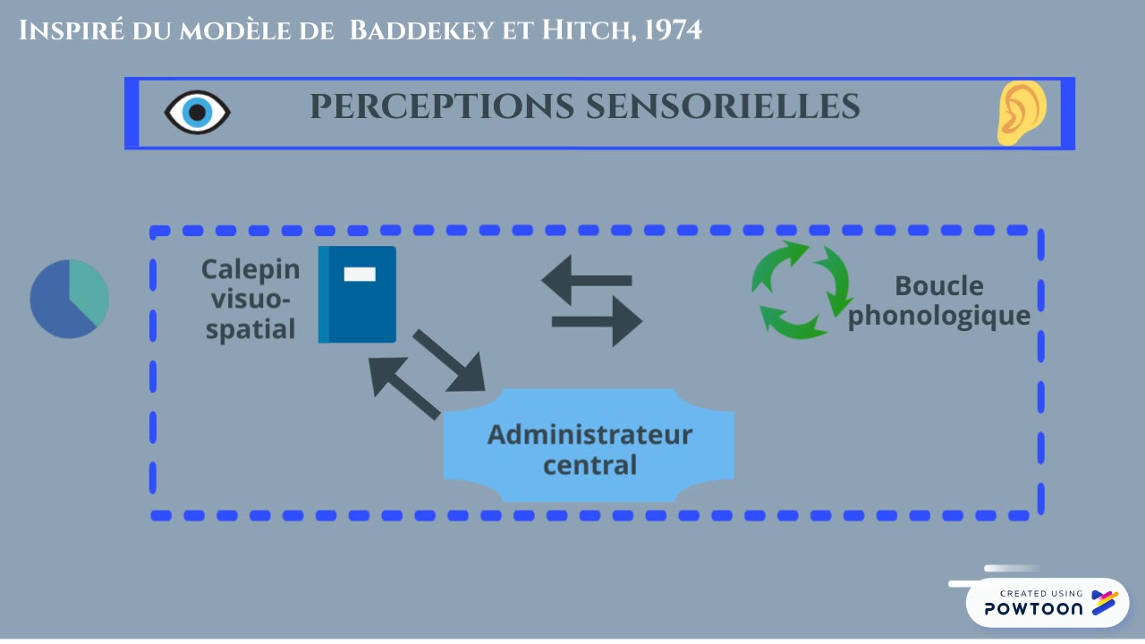 Mémoire de travail