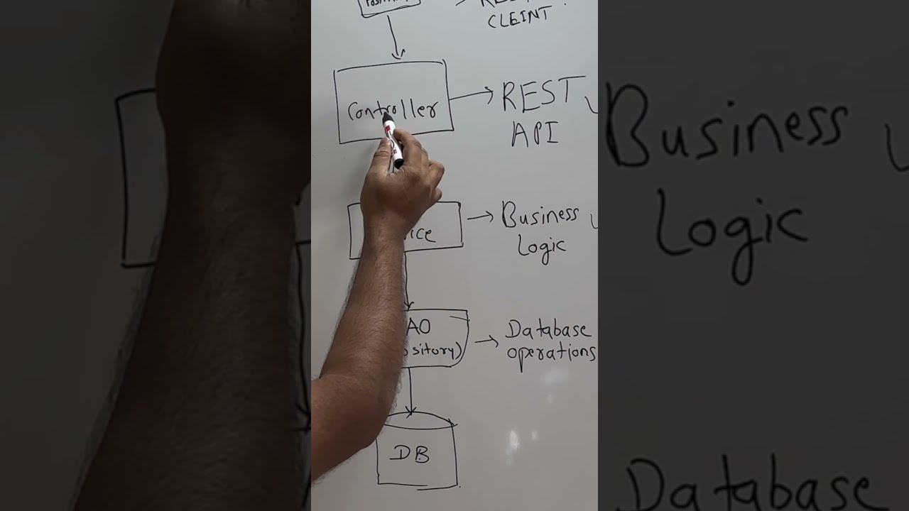 Spring Boot Three-Layer (three-tier) Architecture in 1 Minute