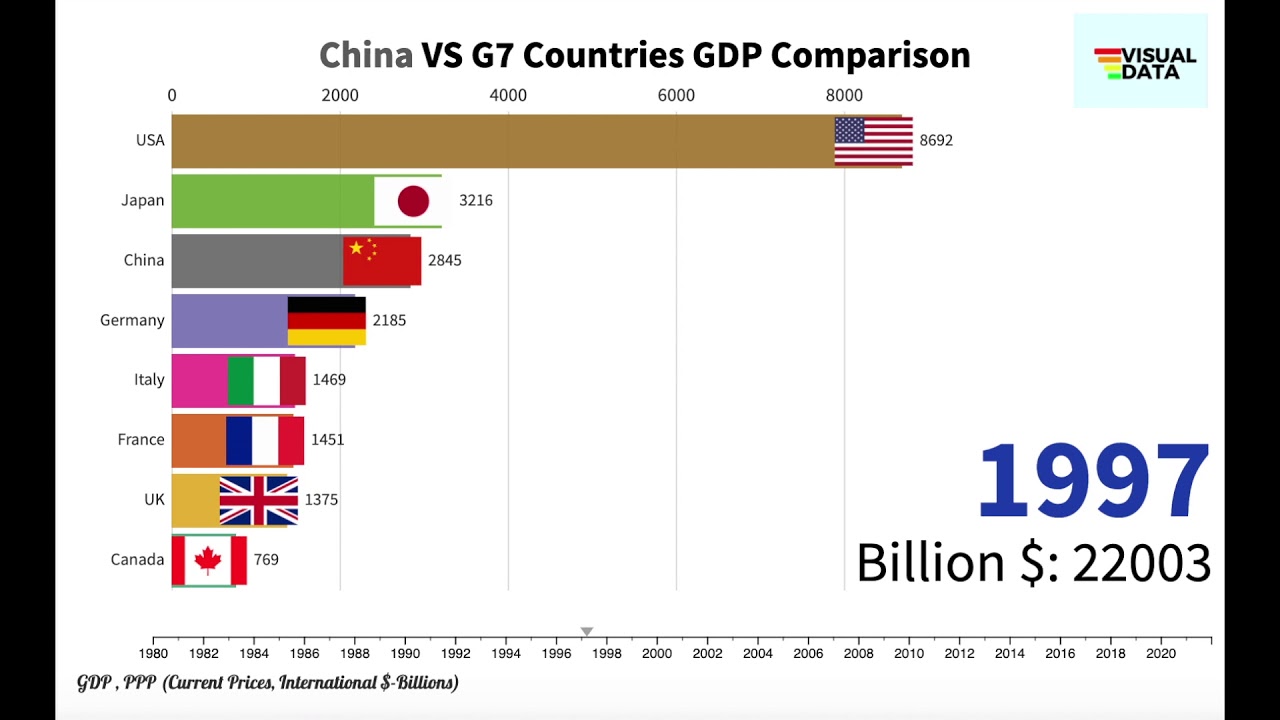 China VS G7 Countries [GDP Comparison]