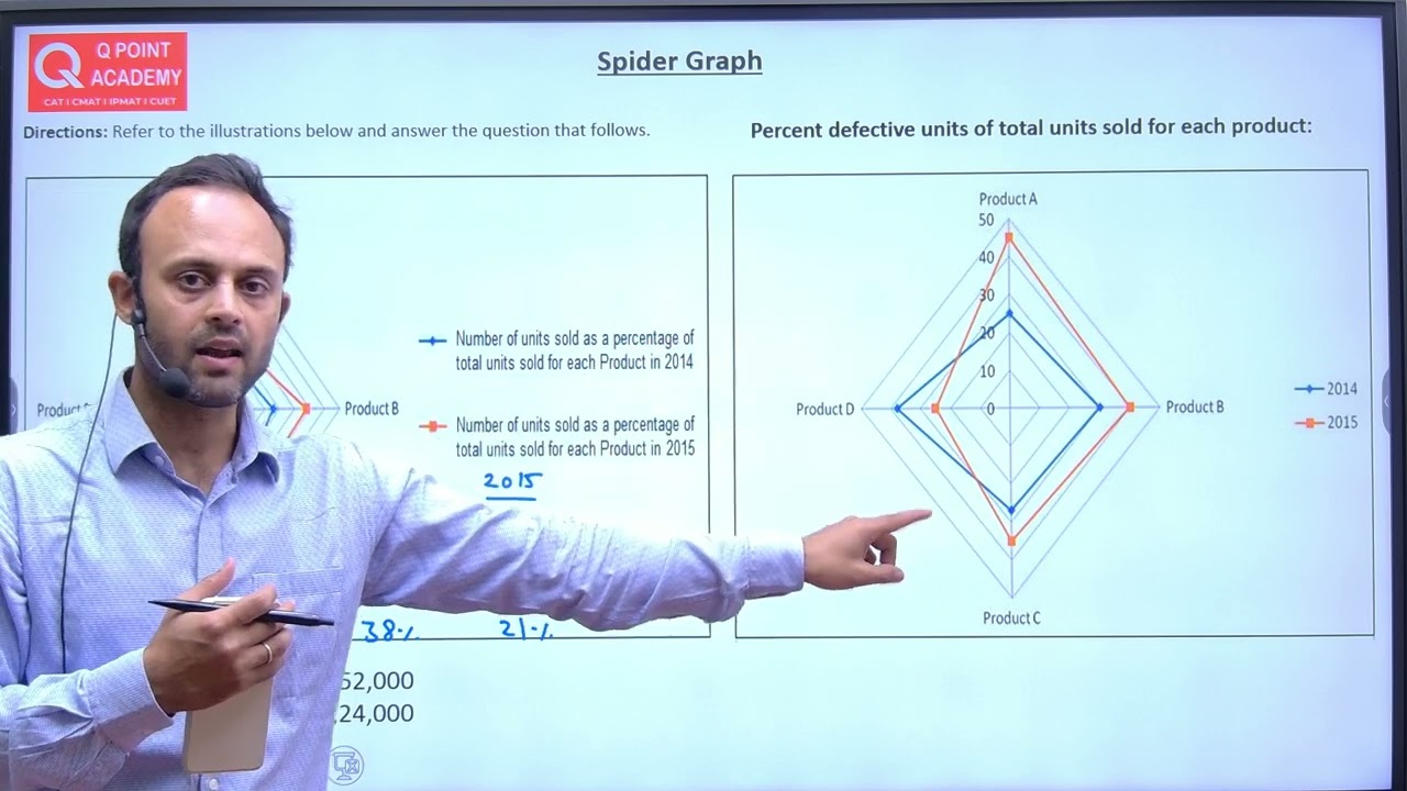 CAT DI: Master Spider Graphs (Radar Charts) for Exam Success!