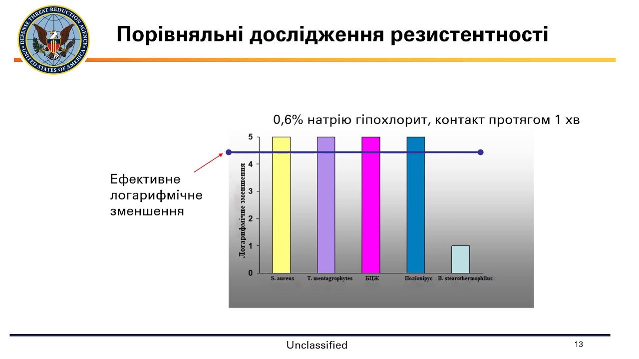 12 Деконтамінація та стерилізація