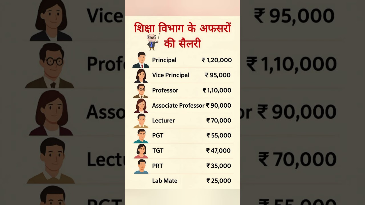 शिक्षक को कितनी सैलरी मिलती है?  | Teachers & Professors Salary in India। . #shorts #salary
