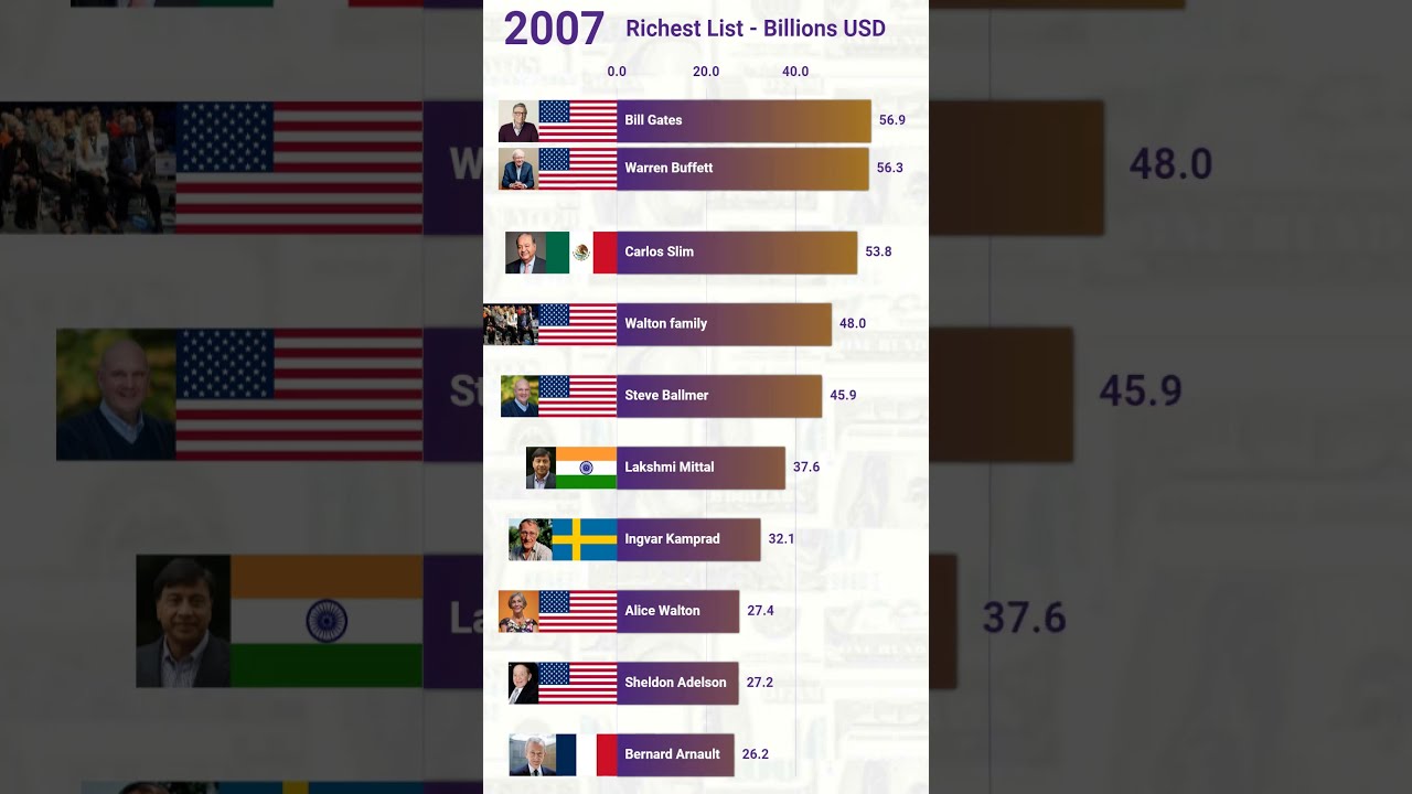 Top 10 Richest People Over 3 Decades  #Forbes #wealth #people #rich #dataevolution #billionaire