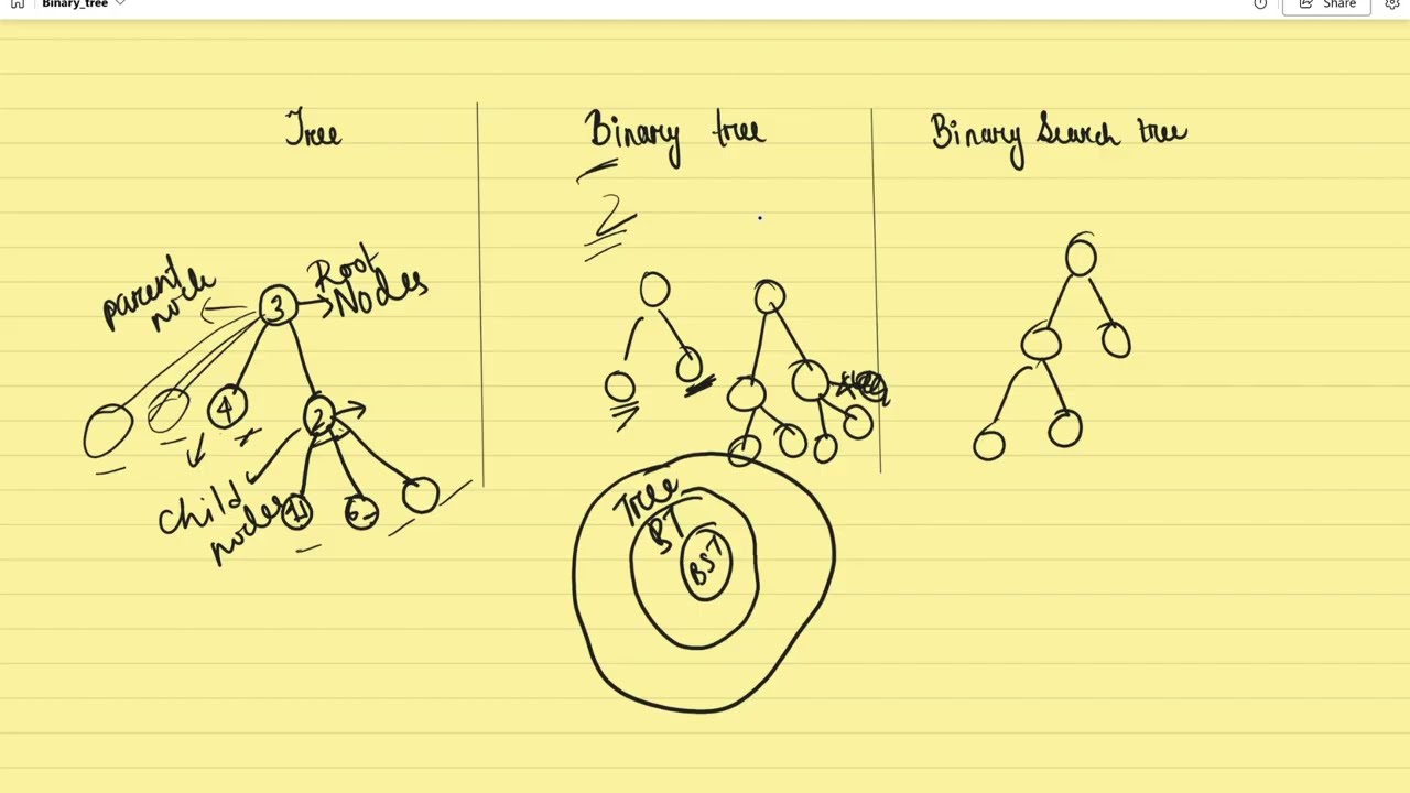 Tree vs Binary Tree vs BST | Differences Explained