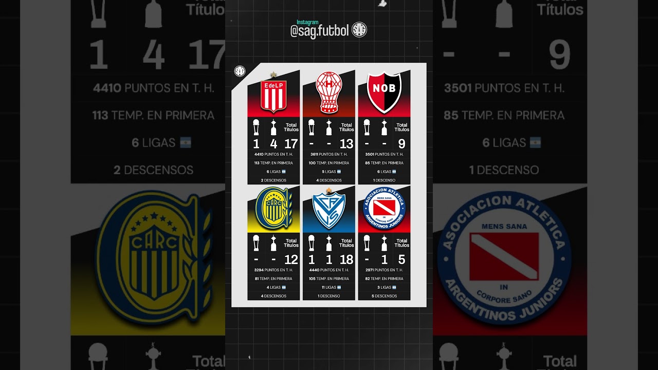 &iquest;Cu&aacute;l es el sexto grande del f&uacute;tbol argentino? #argentina #futbolargentino