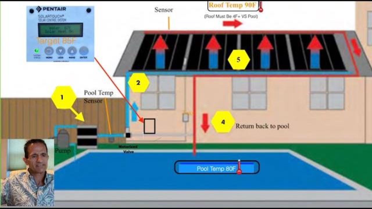 How Does A Solar Pool Pool Heater Work? How Much Heat? Cost? FAQs Solar Panels For Pool Heating 2024