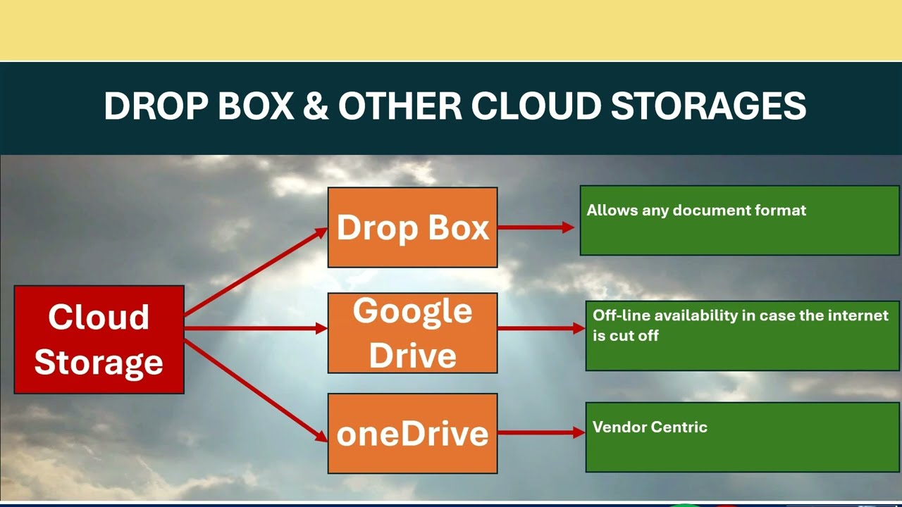 Useful cloud computing tools for file management: Git Vs Drop Box Vs Google Drive Vs OneDrive