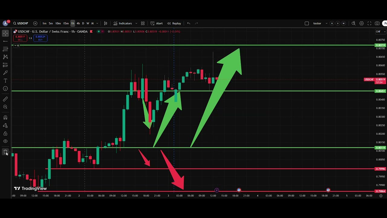 🏔️ USD/CHF Analysis Today 3 Sep | Dollar Swiss Franc Forecast | IFX Academy