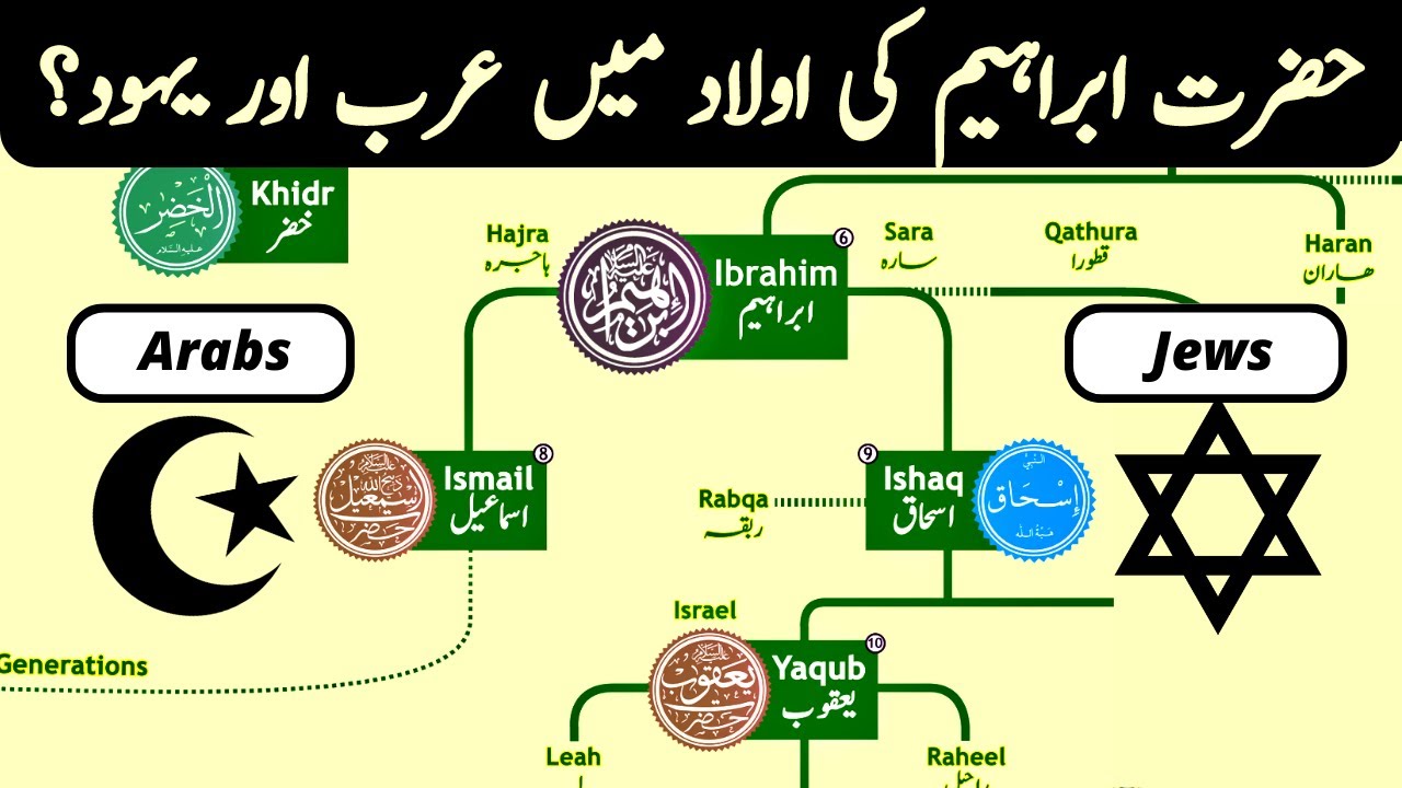 Hazrat Ibrahim Family Tree | How Muslims & Jews Related?