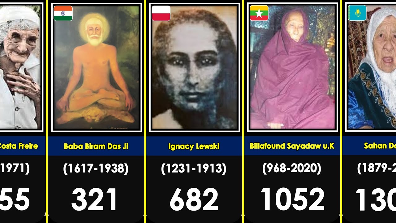 Oldest People in the World! | Who Is The Largest Lifespan person in the World |