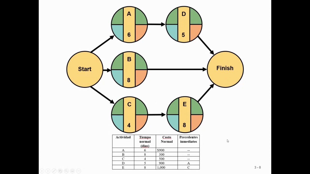 CPM & Project Crashing (Part 1)