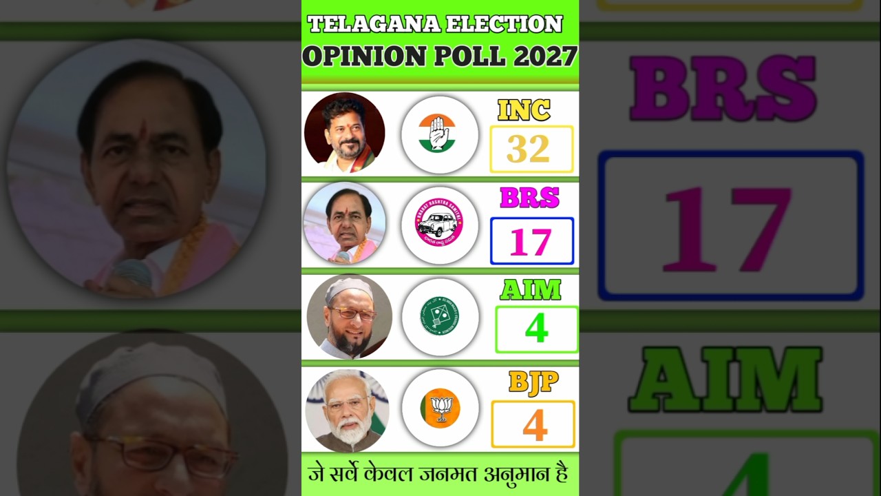 Telangana Election 2026 Opinion Poll | Congress vs BRS vs BJP | कौन बनाएगा सरकार? 😱 👉 तेलंगाना में