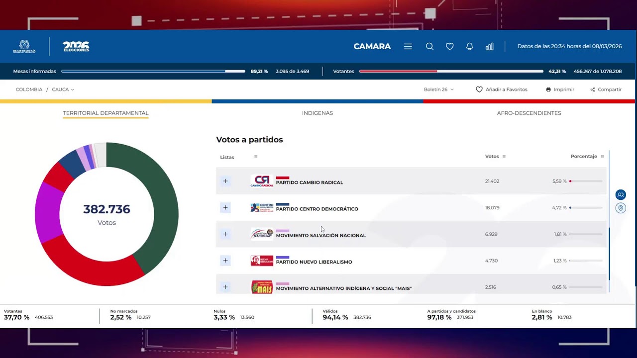Colombia Decide elecciones 8 de marzo del 2026