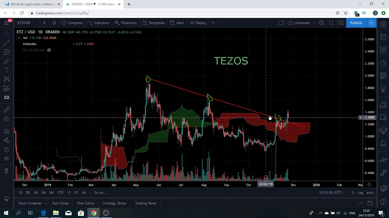 💥💥💥???TEZOS just broke bullish
