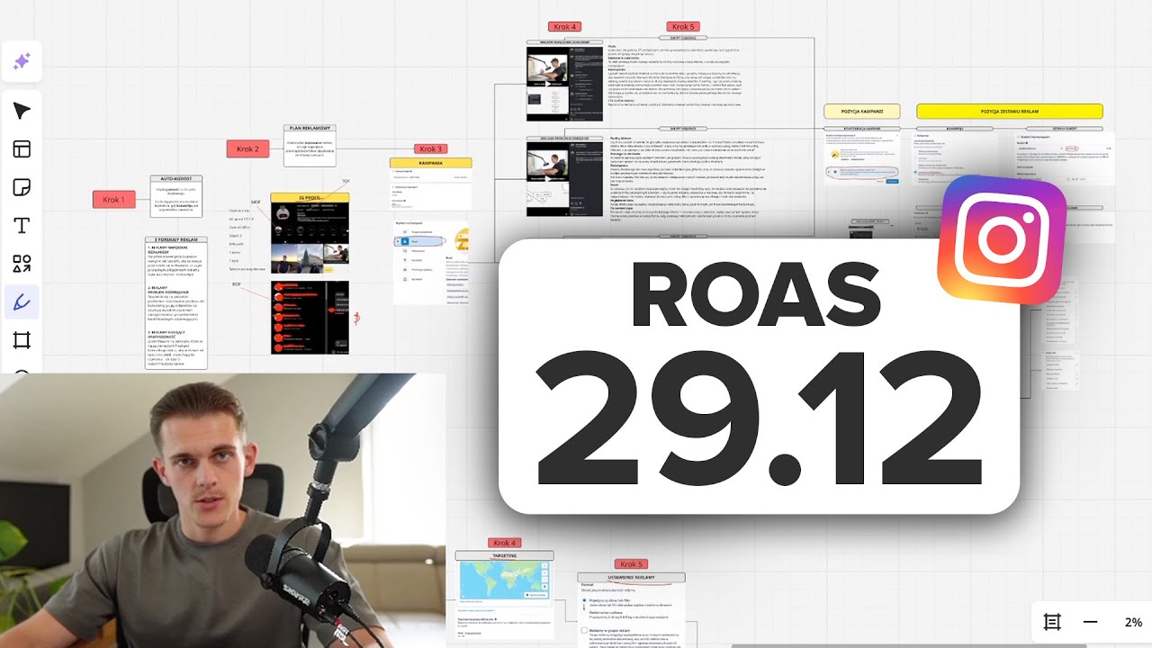 Strategia reklamowa na Instagramie, kt&oacute;ra przyniosła mi 29x ROAS