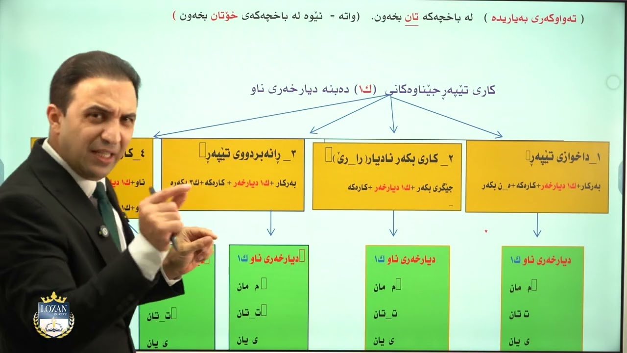 کوردی (12)نوێ کۆتا بابەت (ئەرکی جێناولکاو وەکو دیراخەری ناو)م/هەڵۆ کوردی